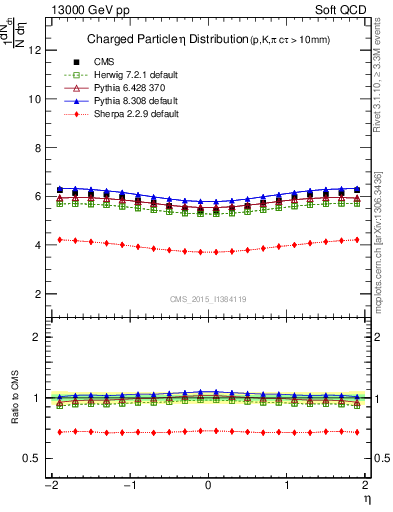 Plot of eta in 13000 GeV pp collisions