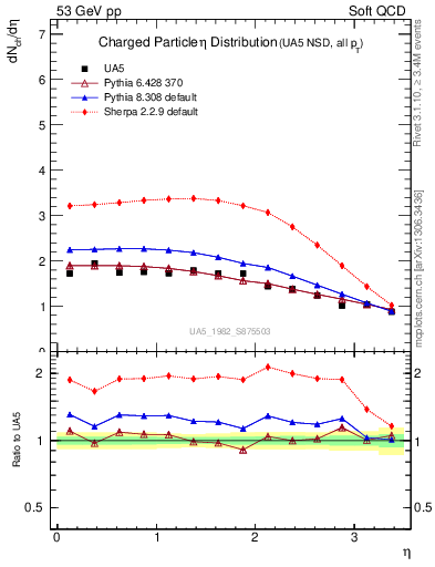 Plot of eta in 53 GeV pp collisions