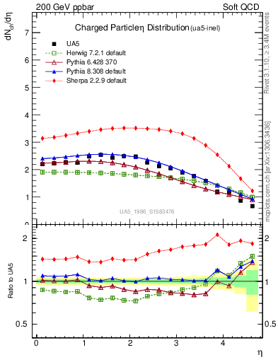 Plot of eta in 200 GeV ppbar collisions