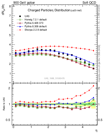 Plot of eta in 900 GeV ppbar collisions