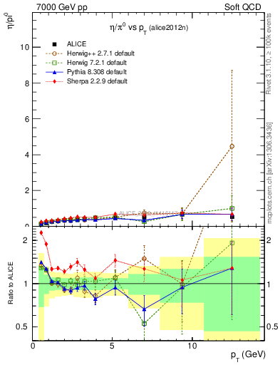 Plot of eta2pi_pt in 7000 GeV pp collisions