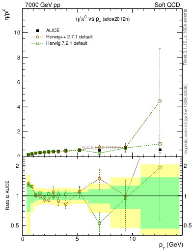 Plot of eta2pi_pt in 7000 GeV pp collisions