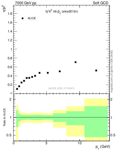 Plot of eta2pi_pt in 7000 GeV pp collisions