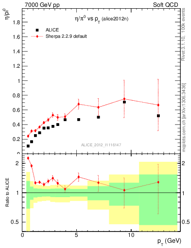 Plot of eta2pi_pt in 7000 GeV pp collisions