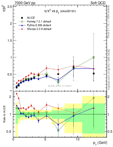 Plot of eta2pi_pt in 7000 GeV pp collisions