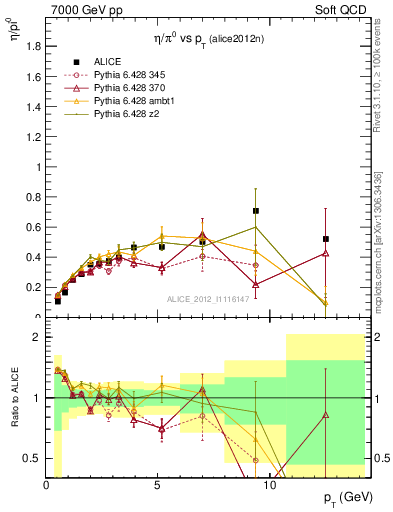 Plot of eta2pi_pt in 7000 GeV pp collisions