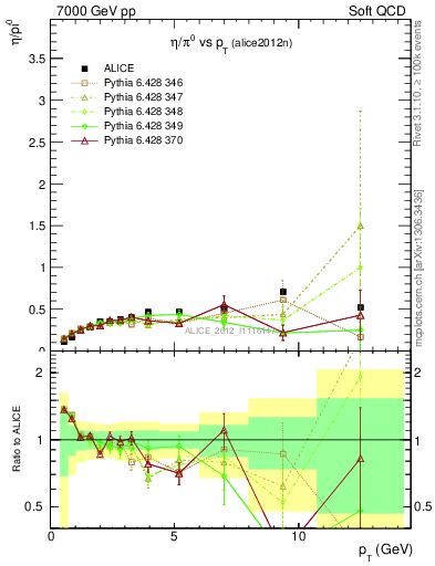 Plot of eta2pi_pt in 7000 GeV pp collisions