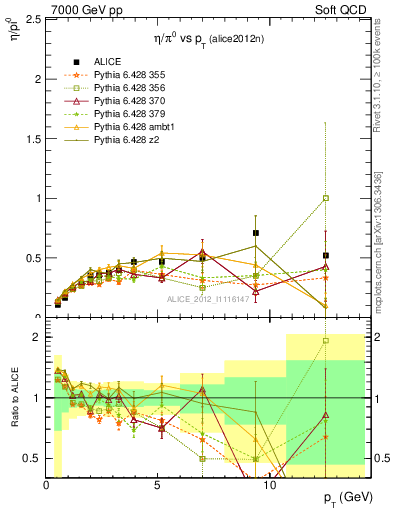 Plot of eta2pi_pt in 7000 GeV pp collisions