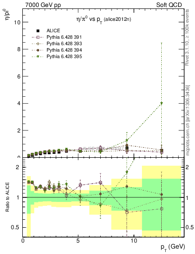 Plot of eta2pi_pt in 7000 GeV pp collisions