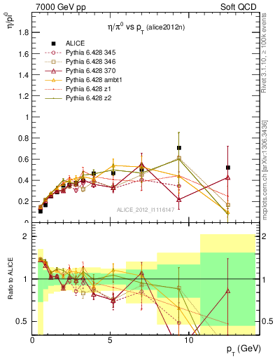 Plot of eta2pi_pt in 7000 GeV pp collisions