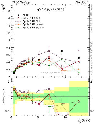 Plot of eta2pi_pt in 7000 GeV pp collisions