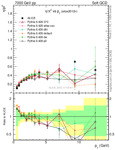 Plot of eta2pi_pt in 7000 GeV pp collisions