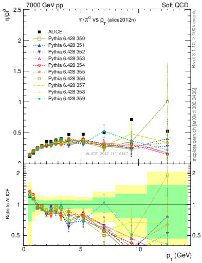 Plot of eta2pi_pt in 7000 GeV pp collisions