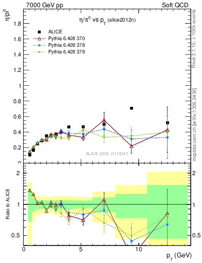 Plot of eta2pi_pt in 7000 GeV pp collisions