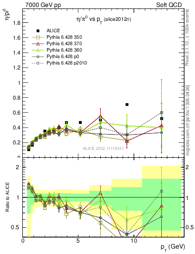 Plot of eta2pi_pt in 7000 GeV pp collisions