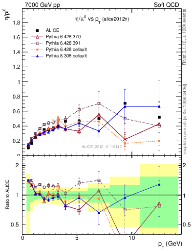 Plot of eta2pi_pt in 7000 GeV pp collisions