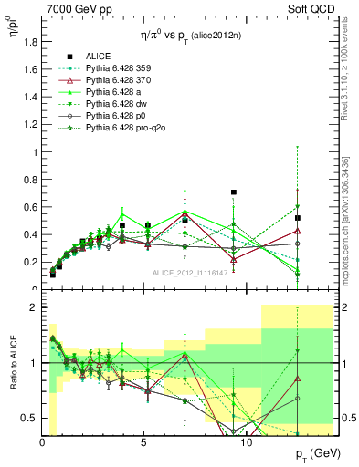 Plot of eta2pi_pt in 7000 GeV pp collisions