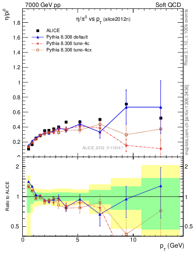 Plot of eta2pi_pt in 7000 GeV pp collisions