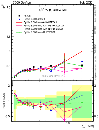 Plot of eta2pi_pt in 7000 GeV pp collisions