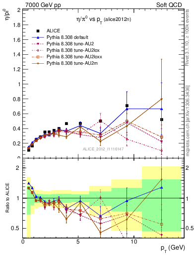 Plot of eta2pi_pt in 7000 GeV pp collisions