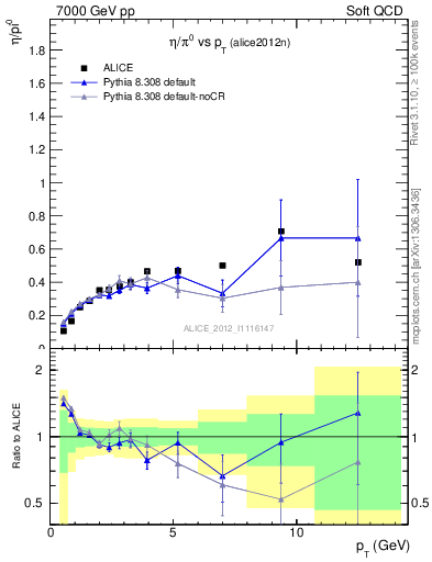 Plot of eta2pi_pt in 7000 GeV pp collisions