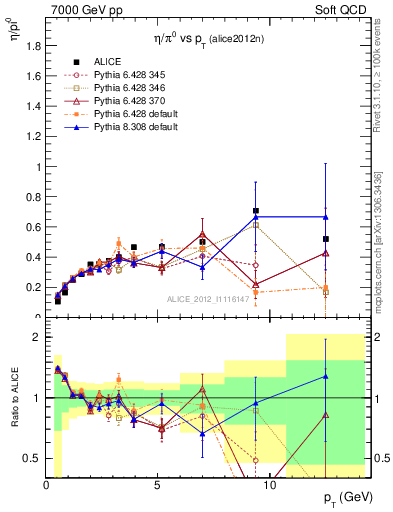 Plot of eta2pi_pt in 7000 GeV pp collisions