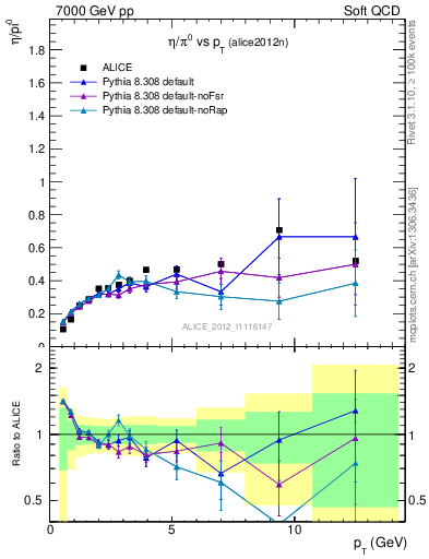 Plot of eta2pi_pt in 7000 GeV pp collisions