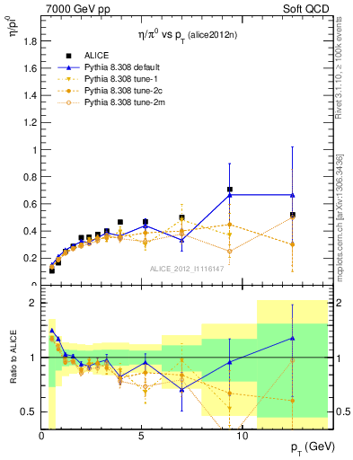 Plot of eta2pi_pt in 7000 GeV pp collisions