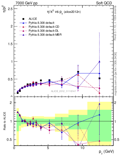 Plot of eta2pi_pt in 7000 GeV pp collisions