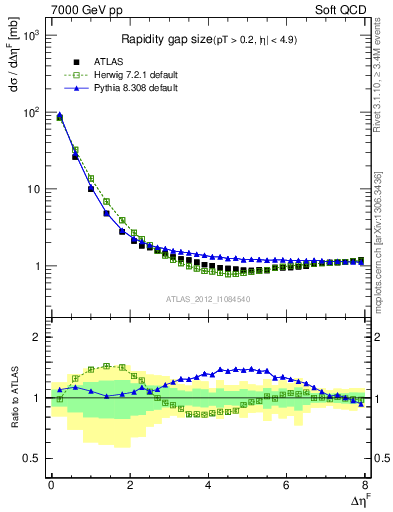 Plot of eta_gap in 7000 GeV pp collisions