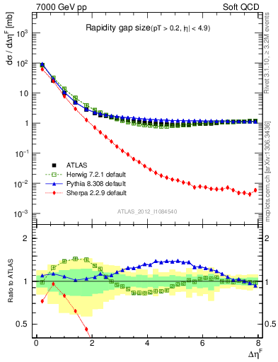 Plot of eta_gap in 7000 GeV pp collisions