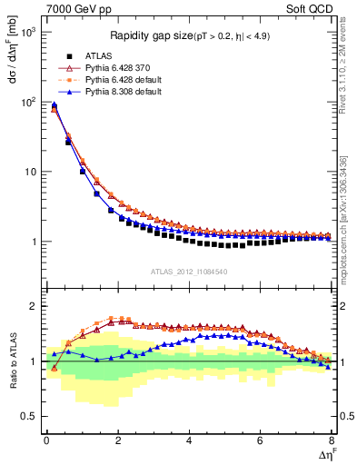 Plot of eta_gap in 7000 GeV pp collisions