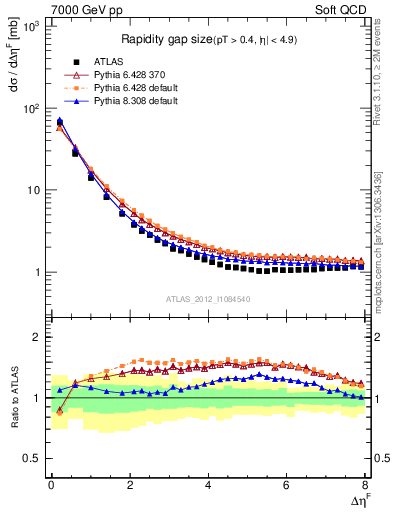 Plot of eta_gap in 7000 GeV pp collisions