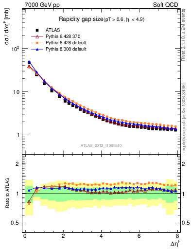 Plot of eta_gap in 7000 GeV pp collisions