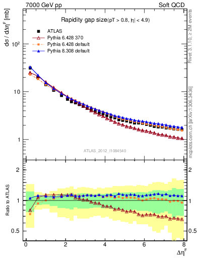 Plot of eta_gap in 7000 GeV pp collisions