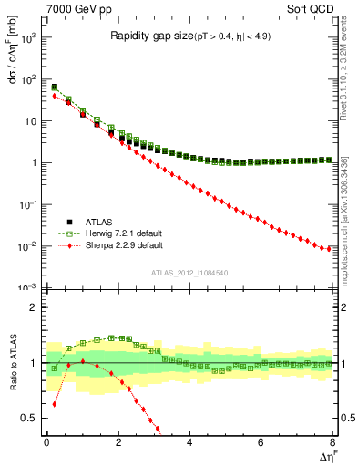 Plot of eta_gap in 7000 GeV pp collisions