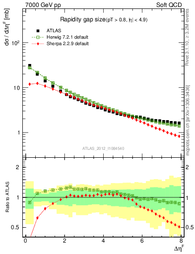 Plot of eta_gap in 7000 GeV pp collisions