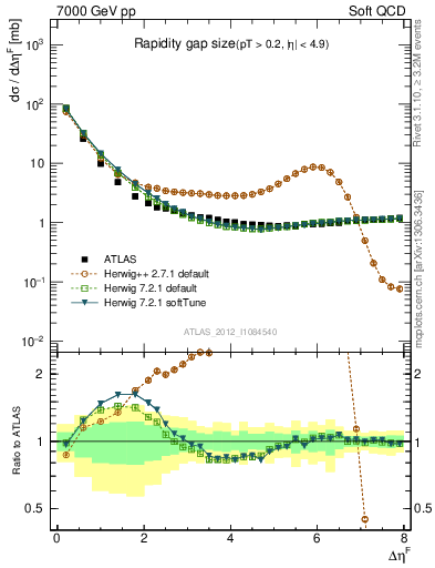 Plot of eta_gap in 7000 GeV pp collisions