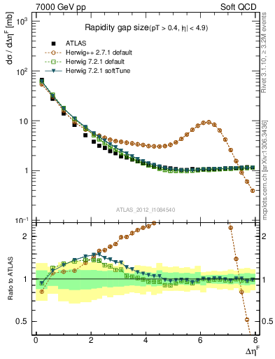 Plot of eta_gap in 7000 GeV pp collisions