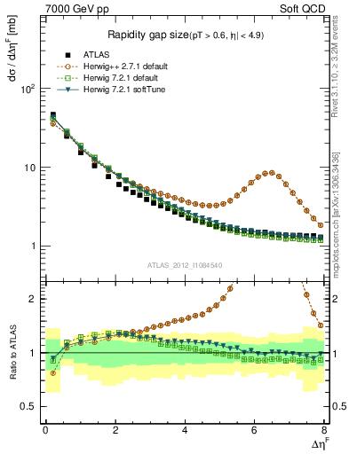 Plot of eta_gap in 7000 GeV pp collisions