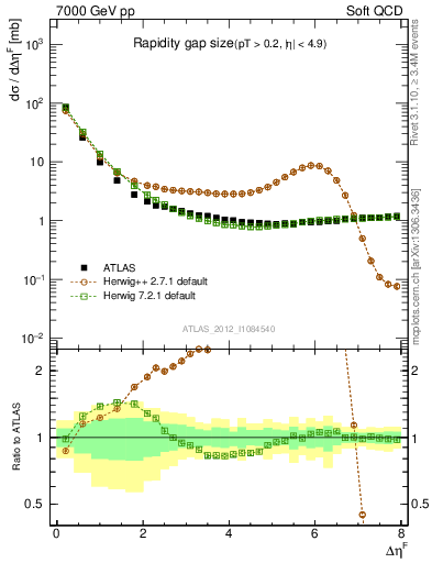 Plot of eta_gap in 7000 GeV pp collisions