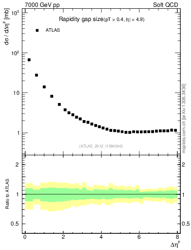 Plot of eta_gap in 7000 GeV pp collisions