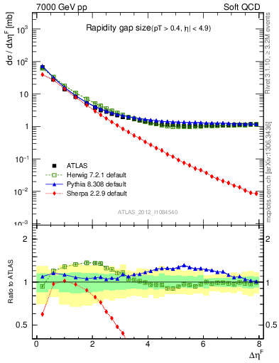 Plot of eta_gap in 7000 GeV pp collisions