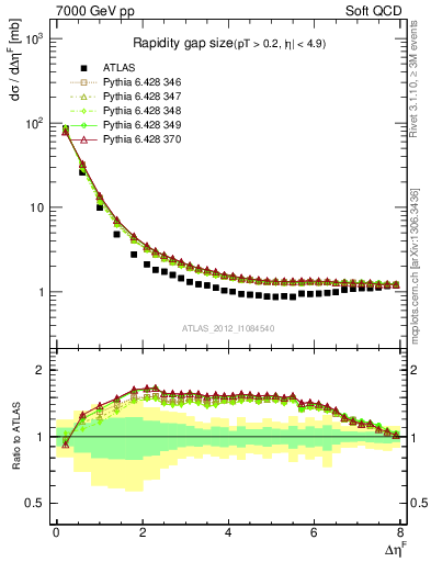 Plot of eta_gap in 7000 GeV pp collisions