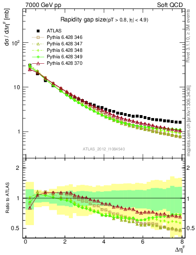 Plot of eta_gap in 7000 GeV pp collisions