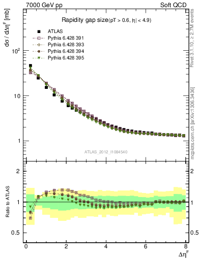 Plot of eta_gap in 7000 GeV pp collisions