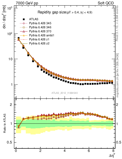 Plot of eta_gap in 7000 GeV pp collisions