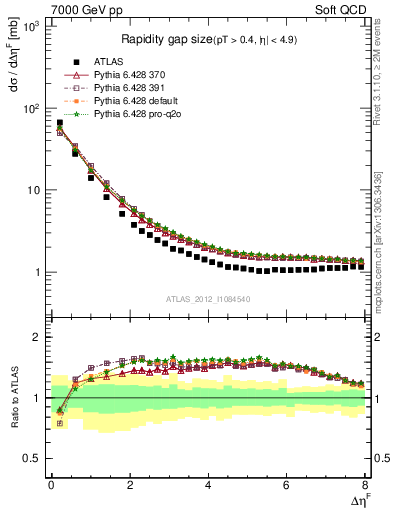 Plot of eta_gap in 7000 GeV pp collisions