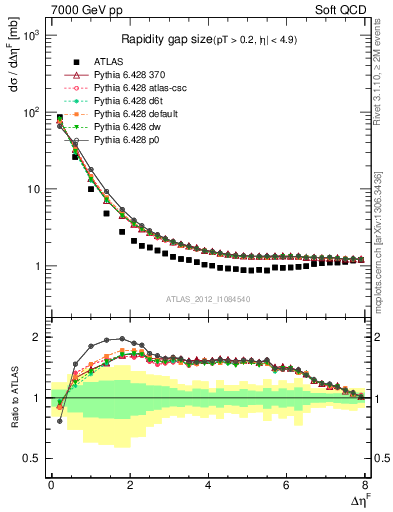 Plot of eta_gap in 7000 GeV pp collisions