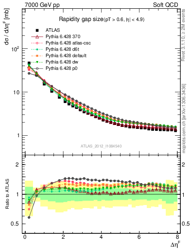 Plot of eta_gap in 7000 GeV pp collisions